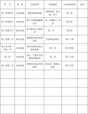 八年级生物(下)教学实验进度表